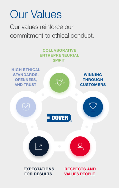 Values graphic for Dover